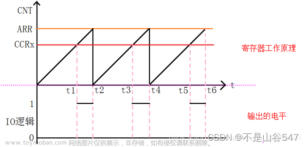 stm32f103c8t6 pwm输出引脚,stm32,单片机