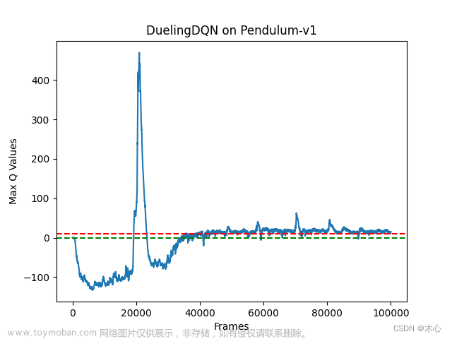 【强化学习】值函数算法DQNs详解【Vanilla DQN & Double DQN & Dueling DQN】,Reinforcement Learning,pytorch,人工智能,python