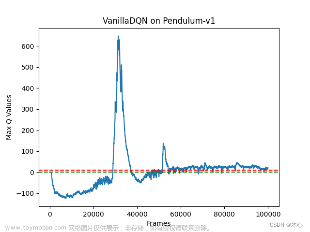 【强化学习】值函数算法DQNs详解【Vanilla DQN & Double DQN & Dueling DQN】,Reinforcement Learning,pytorch,人工智能,python