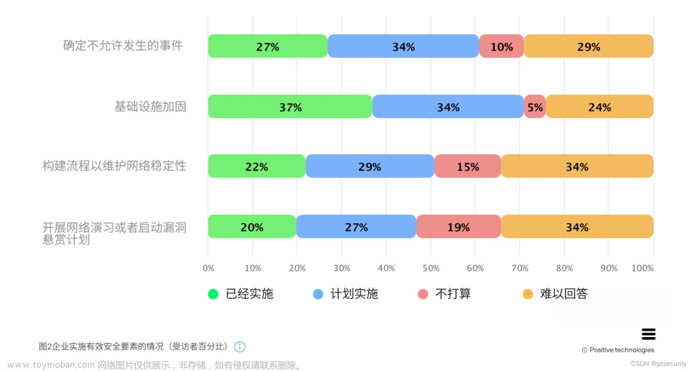 新型网络安全：从过程到明确结果,Positive Technologies,网络安全 ,CISO,web安全,安全,网络