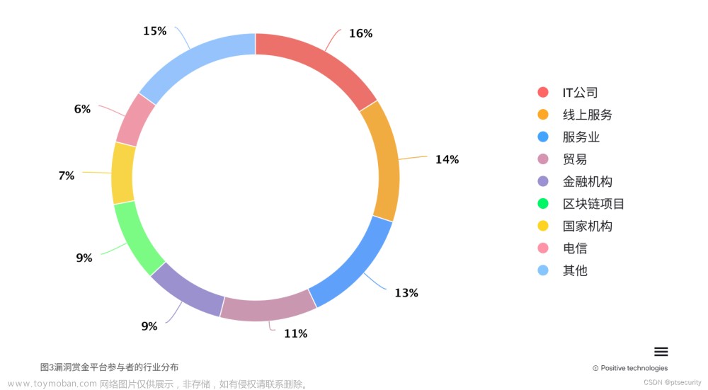 新型网络安全：从过程到明确结果,Positive Technologies,网络安全 ,CISO,web安全,安全,网络