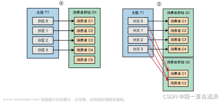 分布式 - 消息队列Kafka：Kafka消费者和消费者组,【分布式-消息队列Kafka】,分布式,kafka