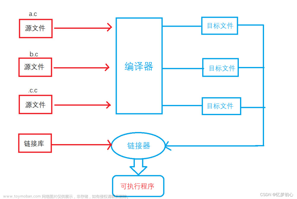 【C++深入浅出】初识C++上篇（关键字，命名空间，输入输出，缺省参数，函数重载）,C++深入浅出,c++,开发语言,笔记,函数重载,缺省参数,命名空间