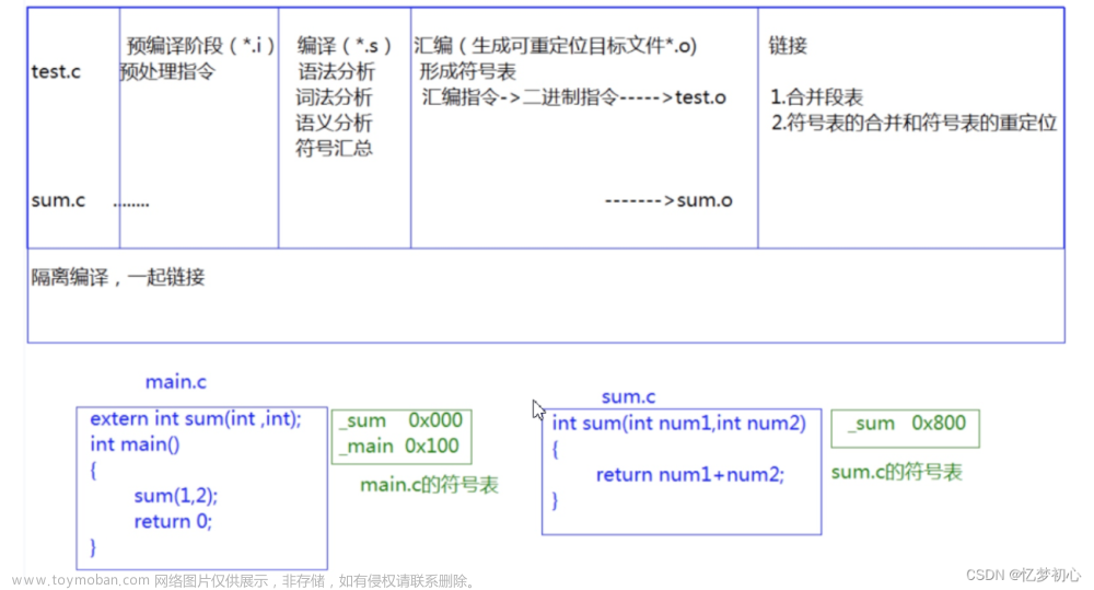 【C++深入浅出】初识C++上篇（关键字，命名空间，输入输出，缺省参数，函数重载）,C++深入浅出,c++,开发语言,笔记,函数重载,缺省参数,命名空间