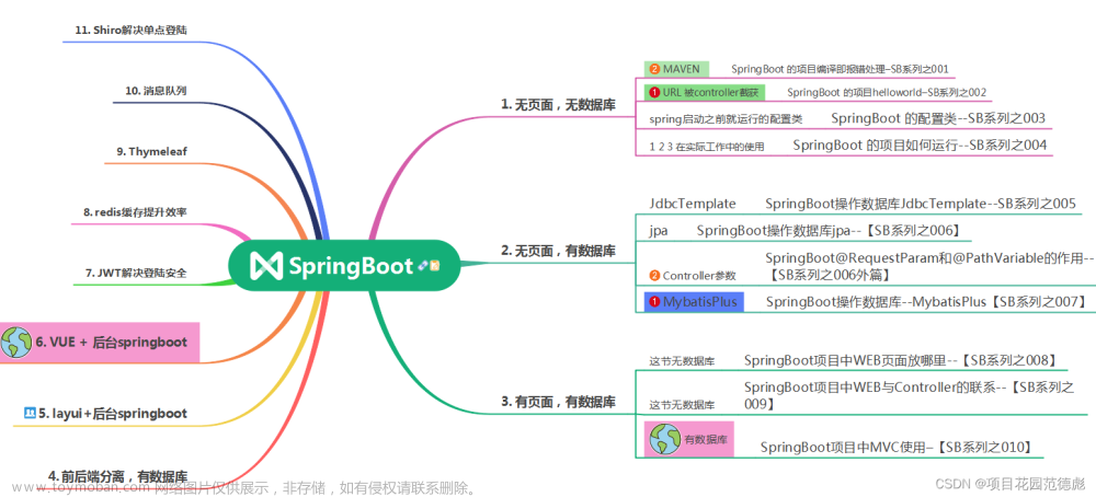 SpringBoot知识范围-学习步骤--【思维导图知识范围】,# springboot,# JAVA,spring boot,后端,java