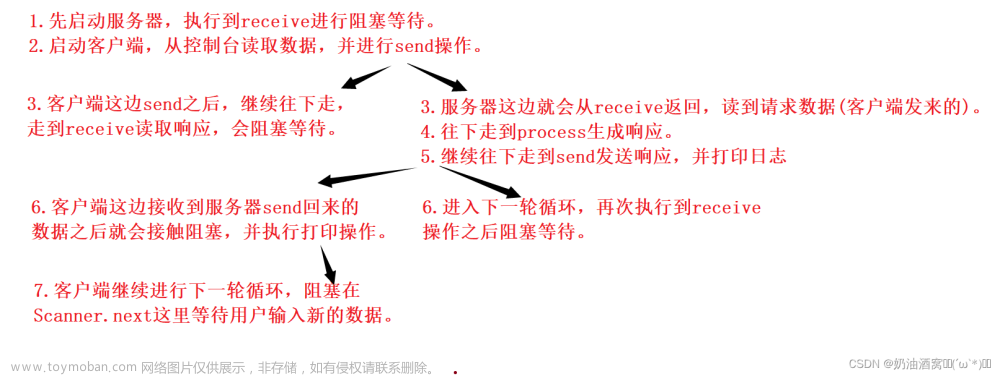 网络编程（JavaEE初阶系列10）,JavaEE初阶,网络
