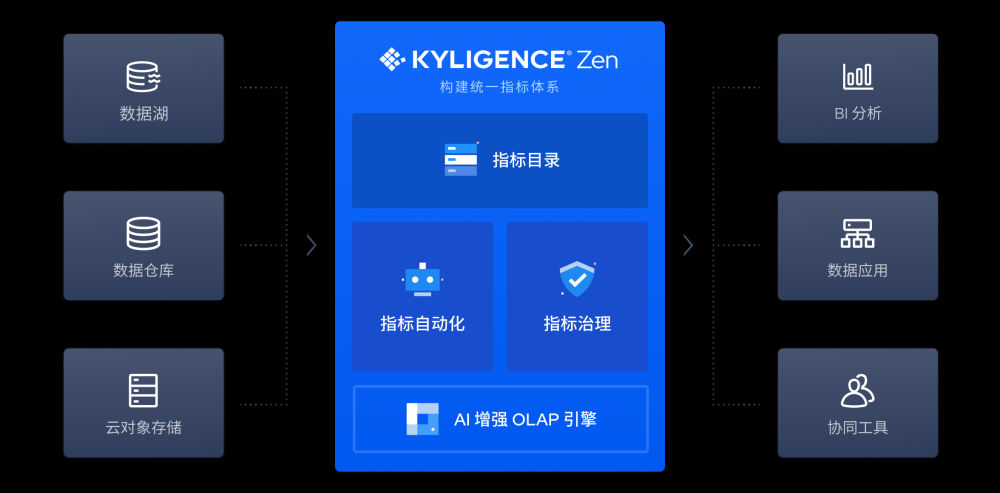 Kyligence一站式数字化建设的新指标,活动文章集锦,大数据,运维,sass,数字化,大屏