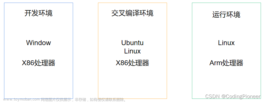 QT學(xué)習(xí)筆記-oracle oci數(shù)據(jù)庫驅(qū)動(dòng)交叉編譯并移植到ARM開發(fā)板,qt,數(shù)據(jù)庫,qt,學(xué)習(xí)
