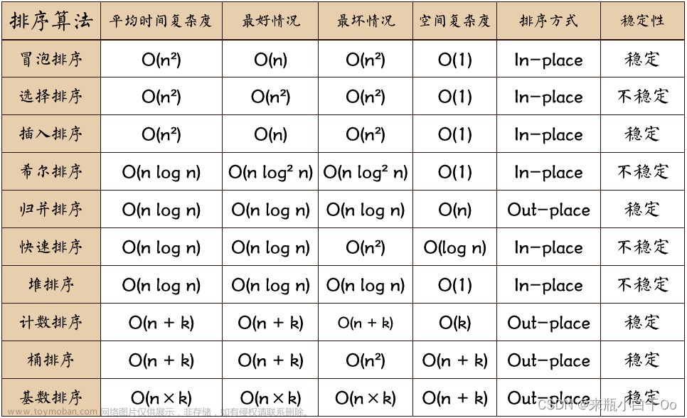 十种排序算法（附动图）,学习,排序算法,算法