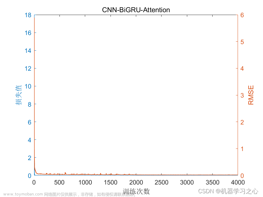 多维时序 | MATLAB实现ZOA-CNN-BiGRU-Attention多变量时间序列预测,时间序列,CNN-BiGRU,ZOA-CNN-BiGRU,Attention,多变量时间序列预测