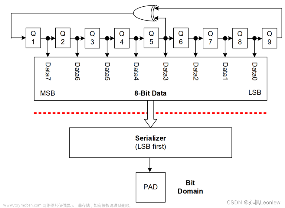 MIPI D-PHYv2.5笔记（15） -- Skew Calibration和Alternate Calibration Sequence,ISP,嵌入式硬件,MIPI,D-PHY,HS,DESKEW