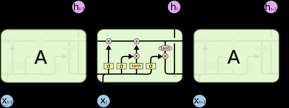 lstm,深度学习,lstm,rnn,深度学习,人工智能,自然语言处理