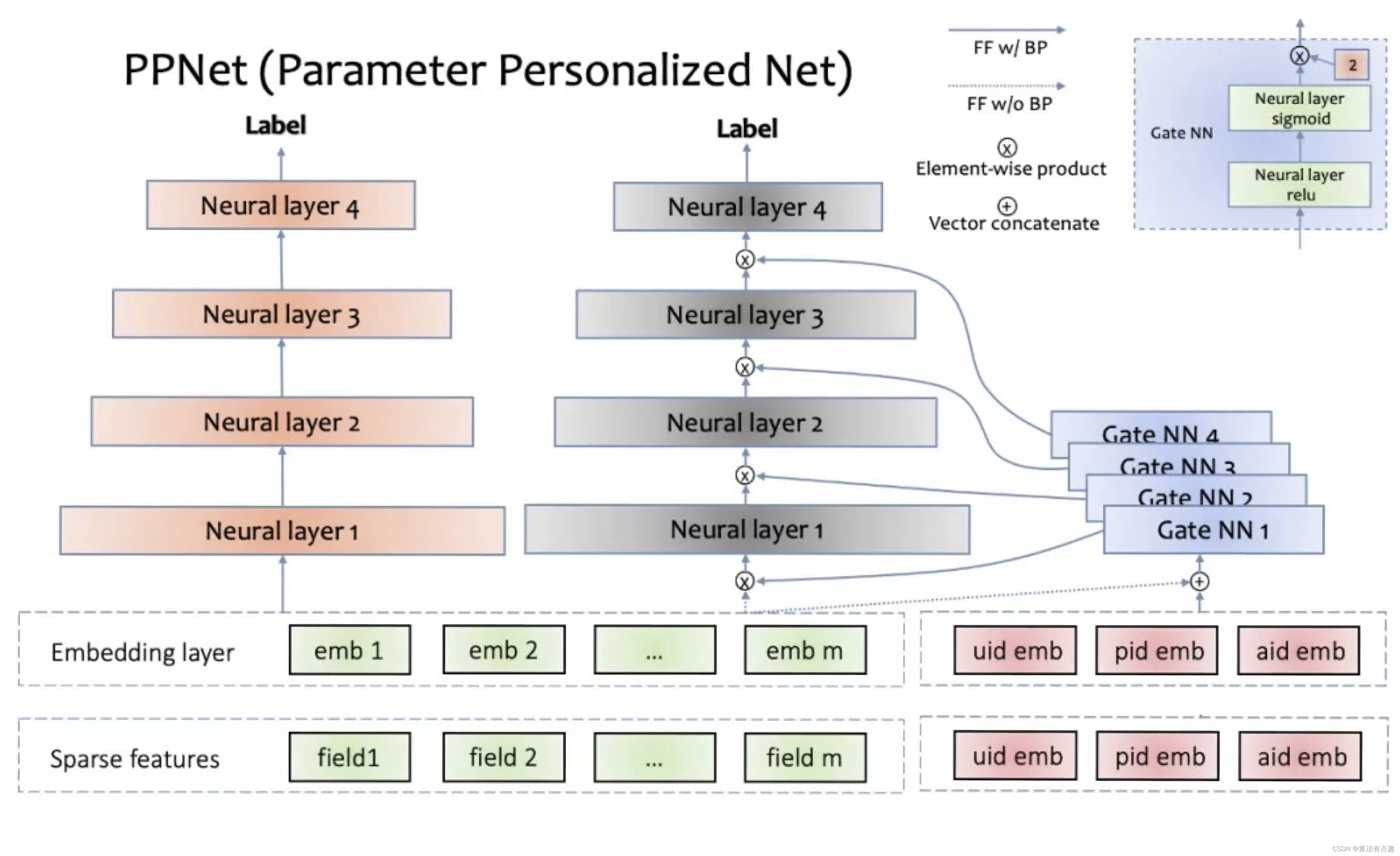 ppnet,数据挖掘,深度学习,算法,多任务建模,ppnet