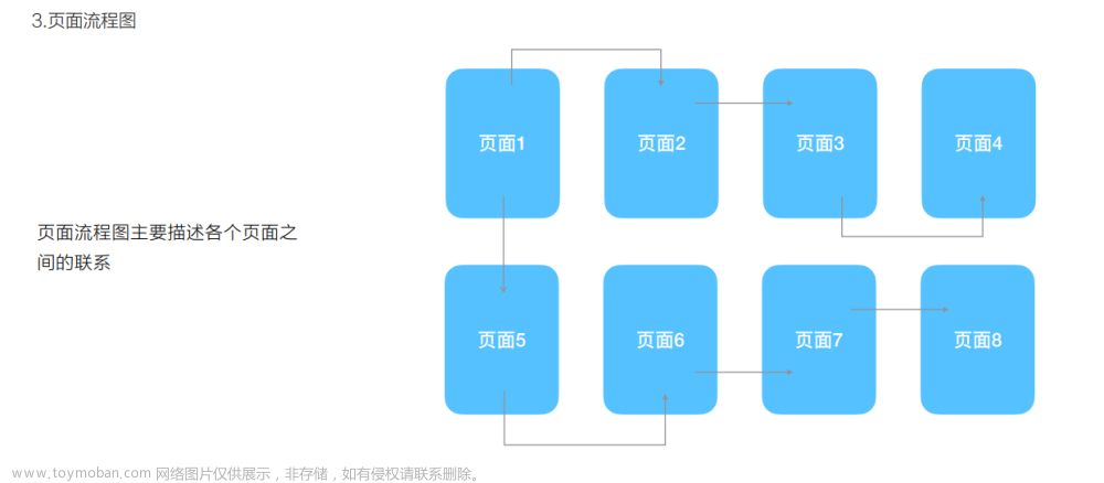 【需求输出】流程图输出,产品,流程图