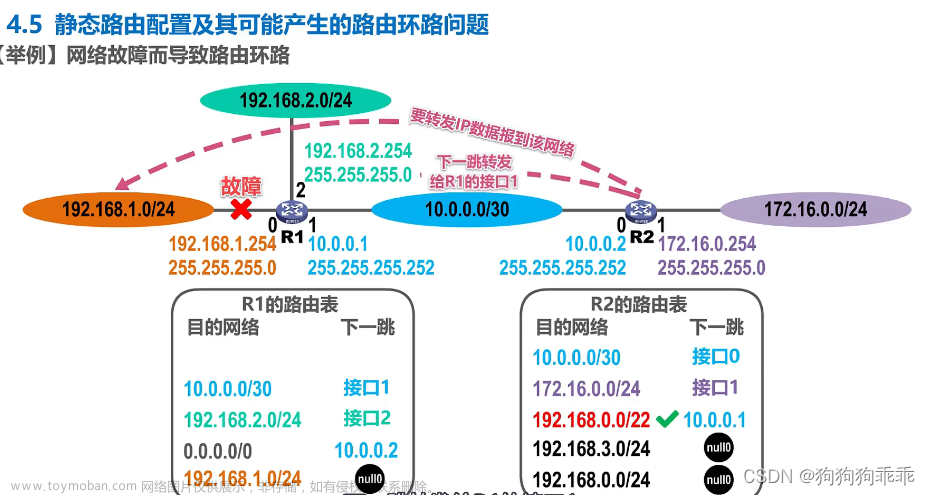 计算机网络 网络层 路由 && 路由信息协议RIP,计算机网络,计算机网络,网络