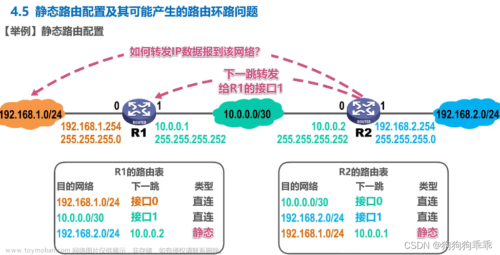 计算机网络 网络层 路由 && 路由信息协议RIP,计算机网络,计算机网络,网络