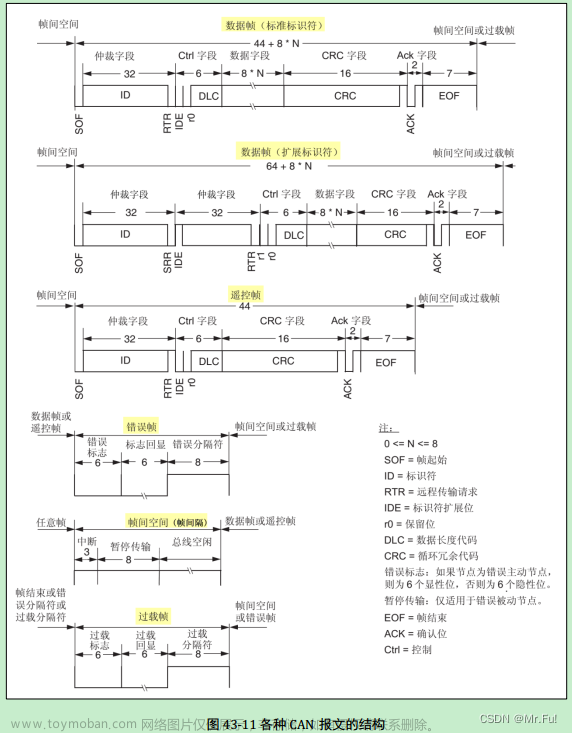 can can fd,CAN,单片机,物联网,网络,mcu,stm32