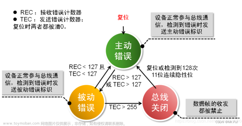 can can fd,CAN,单片机,物联网,网络,mcu,stm32