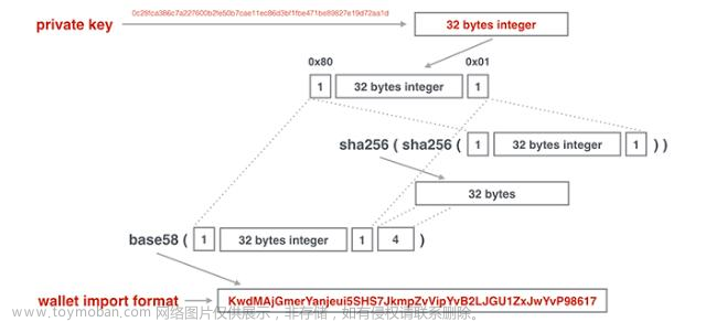 区块链私钥,区块链技术与应用,区块链,javascript,开发语言