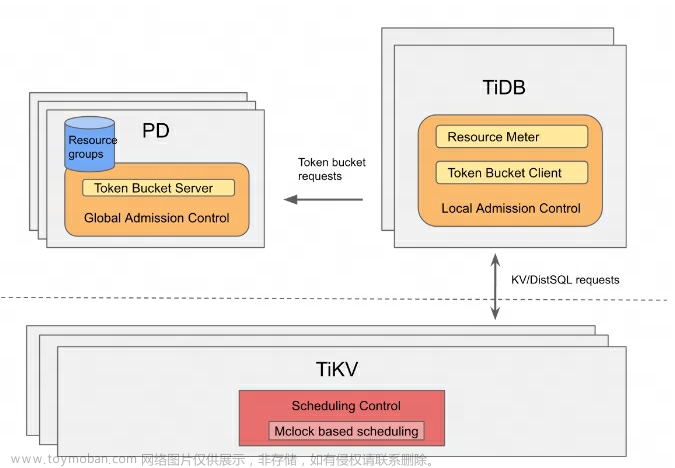 TiDB v7.1.0 跨业务系统多租户解决方案,oracle,数据库