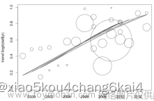 R-Meta分析与【文献计量分析、贝叶斯、机器学习等】多技术融合,生态,环境,农业,r语言,开发语言