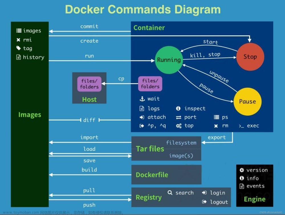 Docker容器与虚拟化技术：Docker架构、镜像管理,Docker容器与虚拟化技术,docker,容器,运维