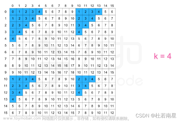 每天一道leetcode：剑指 Offer 13. 机器人的运动范围（中等&广度优先遍历&剪枝）,剑指Offer,leetcode,算法,职场和发展,剪枝,c++,广度优先