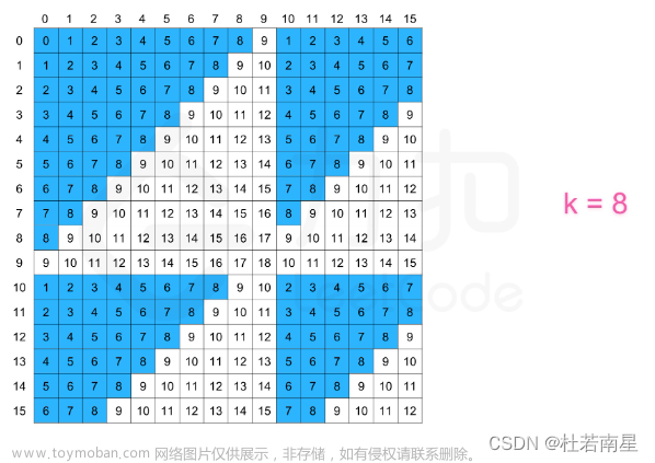 每天一道leetcode：剑指 Offer 13. 机器人的运动范围（中等&广度优先遍历&剪枝）,剑指Offer,leetcode,算法,职场和发展,剪枝,c++,广度优先