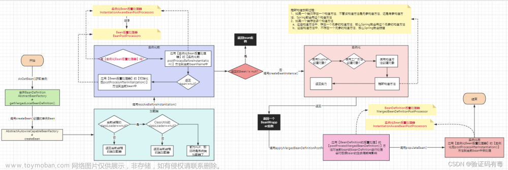 【Spring专题】Spring之Bean的生命周期源码解析——阶段二（IOC之实例化）,tuling学院学习笔记,spring,java,数据库