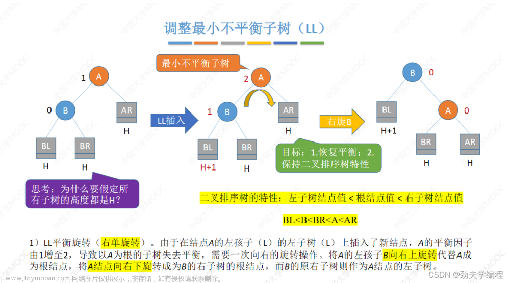 考研數(shù)據(jù)結(jié)構(gòu)：第七章 查找,數(shù)據(jù)結(jié)構(gòu)專欄,順序查找,折半查找,分塊查找,二叉排序樹,平衡二叉樹,B樹,散列表