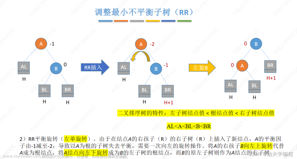 考研數(shù)據(jù)結(jié)構(gòu)：第七章 查找,數(shù)據(jù)結(jié)構(gòu)專欄,順序查找,折半查找,分塊查找,二叉排序樹,平衡二叉樹,B樹,散列表
