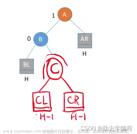 考研數(shù)據(jù)結(jié)構(gòu)：第七章 查找,數(shù)據(jù)結(jié)構(gòu)專欄,順序查找,折半查找,分塊查找,二叉排序樹,平衡二叉樹,B樹,散列表