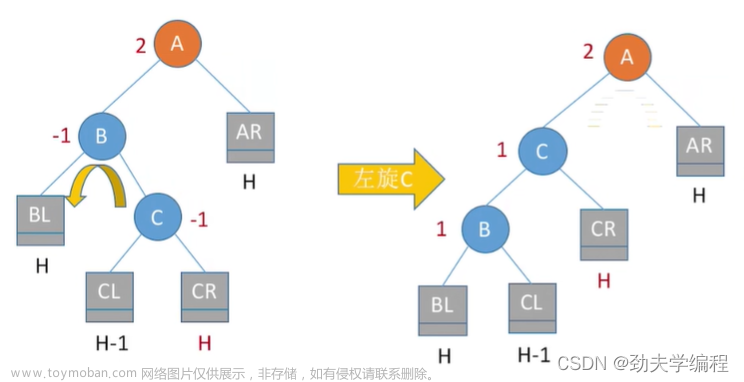 考研數(shù)據(jù)結(jié)構(gòu)：第七章 查找,數(shù)據(jù)結(jié)構(gòu)專欄,順序查找,折半查找,分塊查找,二叉排序樹,平衡二叉樹,B樹,散列表