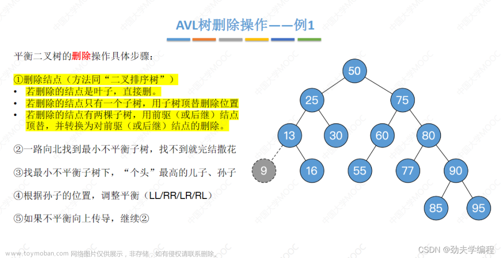 考研數(shù)據(jù)結(jié)構(gòu)：第七章 查找,數(shù)據(jù)結(jié)構(gòu)專欄,順序查找,折半查找,分塊查找,二叉排序樹,平衡二叉樹,B樹,散列表