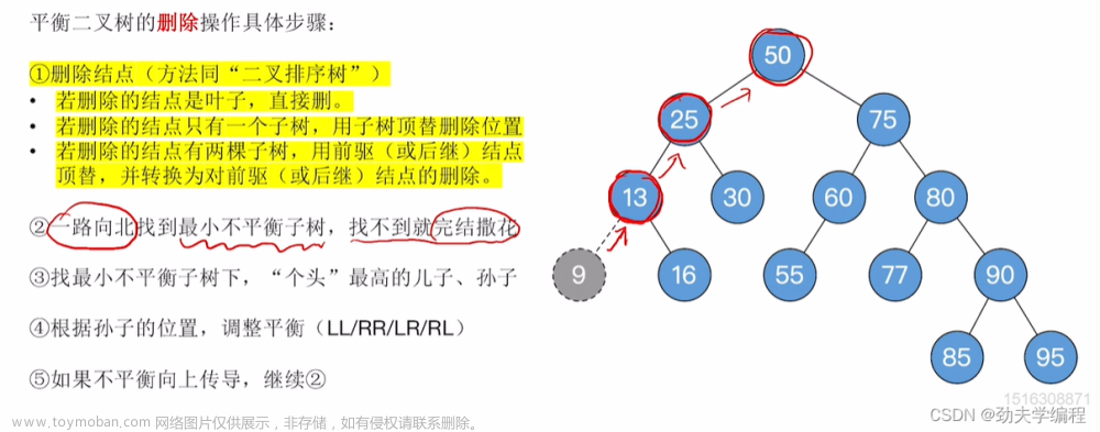 考研數(shù)據(jù)結(jié)構(gòu)：第七章 查找,數(shù)據(jù)結(jié)構(gòu)專欄,順序查找,折半查找,分塊查找,二叉排序樹,平衡二叉樹,B樹,散列表