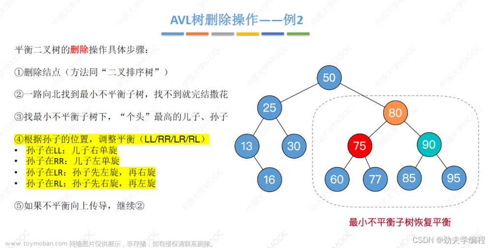 考研數(shù)據(jù)結(jié)構(gòu)：第七章 查找,數(shù)據(jù)結(jié)構(gòu)專欄,順序查找,折半查找,分塊查找,二叉排序樹,平衡二叉樹,B樹,散列表