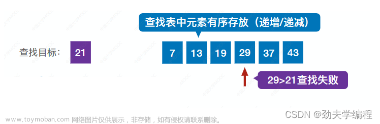 考研數(shù)據(jù)結(jié)構(gòu)：第七章 查找,數(shù)據(jù)結(jié)構(gòu)專欄,順序查找,折半查找,分塊查找,二叉排序樹,平衡二叉樹,B樹,散列表