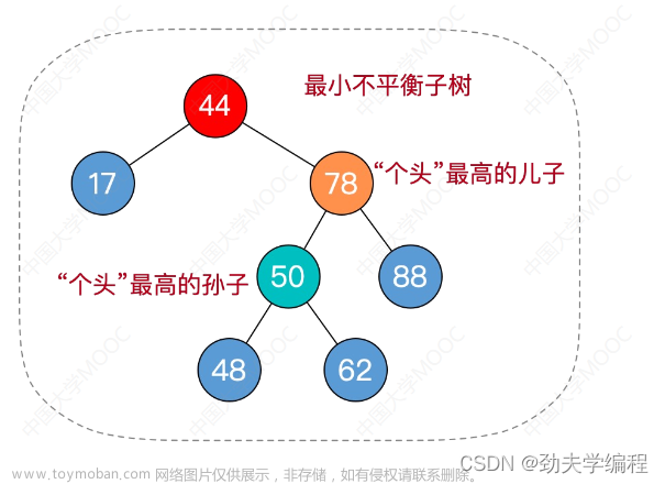 考研數(shù)據(jù)結(jié)構(gòu)：第七章 查找,數(shù)據(jù)結(jié)構(gòu)專欄,順序查找,折半查找,分塊查找,二叉排序樹,平衡二叉樹,B樹,散列表