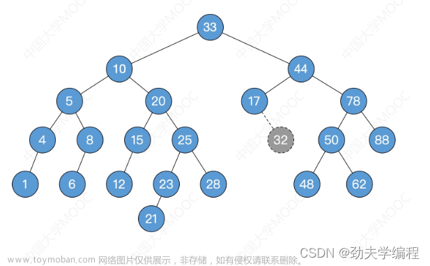 考研數(shù)據(jù)結(jié)構(gòu)：第七章 查找,數(shù)據(jù)結(jié)構(gòu)專欄,順序查找,折半查找,分塊查找,二叉排序樹,平衡二叉樹,B樹,散列表