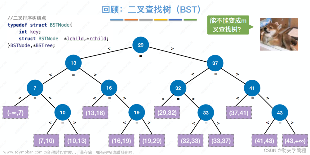 考研數(shù)據(jù)結(jié)構(gòu)：第七章 查找,數(shù)據(jù)結(jié)構(gòu)專欄,順序查找,折半查找,分塊查找,二叉排序樹,平衡二叉樹,B樹,散列表