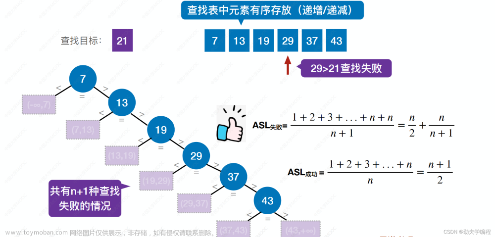 考研數(shù)據(jù)結(jié)構(gòu)：第七章 查找,數(shù)據(jù)結(jié)構(gòu)專欄,順序查找,折半查找,分塊查找,二叉排序樹,平衡二叉樹,B樹,散列表