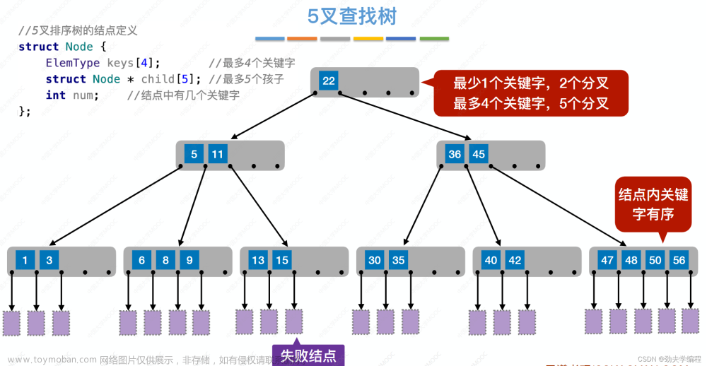 考研數(shù)據(jù)結(jié)構(gòu)：第七章 查找,數(shù)據(jù)結(jié)構(gòu)專欄,順序查找,折半查找,分塊查找,二叉排序樹,平衡二叉樹,B樹,散列表