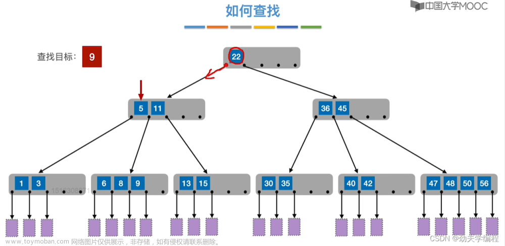 考研數(shù)據(jù)結(jié)構(gòu)：第七章 查找,數(shù)據(jù)結(jié)構(gòu)專欄,順序查找,折半查找,分塊查找,二叉排序樹,平衡二叉樹,B樹,散列表