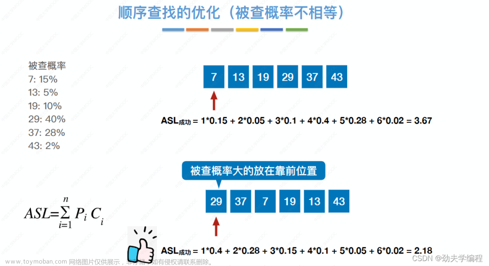 考研數(shù)據(jù)結(jié)構(gòu)：第七章 查找,數(shù)據(jù)結(jié)構(gòu)專欄,順序查找,折半查找,分塊查找,二叉排序樹,平衡二叉樹,B樹,散列表