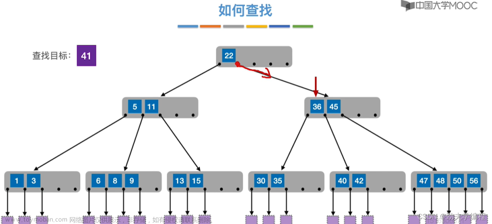 考研數(shù)據(jù)結(jié)構(gòu)：第七章 查找,數(shù)據(jù)結(jié)構(gòu)專欄,順序查找,折半查找,分塊查找,二叉排序樹,平衡二叉樹,B樹,散列表