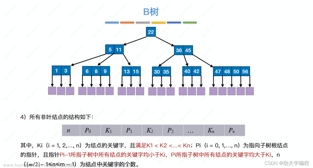 考研數(shù)據(jù)結(jié)構(gòu)：第七章 查找,數(shù)據(jù)結(jié)構(gòu)專欄,順序查找,折半查找,分塊查找,二叉排序樹,平衡二叉樹,B樹,散列表