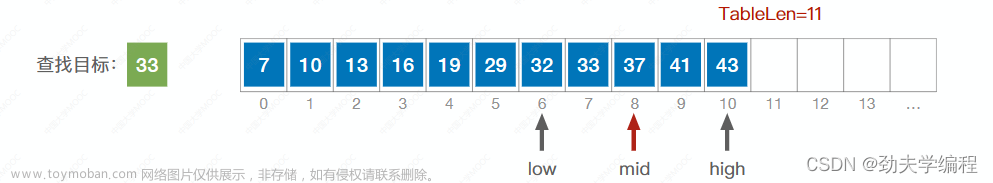 考研數(shù)據(jù)結(jié)構(gòu)：第七章 查找,數(shù)據(jù)結(jié)構(gòu)專欄,順序查找,折半查找,分塊查找,二叉排序樹,平衡二叉樹,B樹,散列表