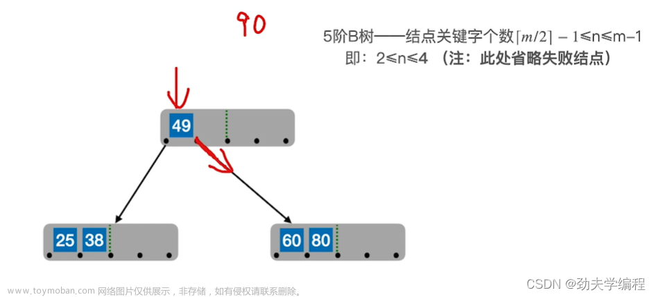 考研數(shù)據(jù)結(jié)構(gòu)：第七章 查找,數(shù)據(jù)結(jié)構(gòu)專欄,順序查找,折半查找,分塊查找,二叉排序樹,平衡二叉樹,B樹,散列表