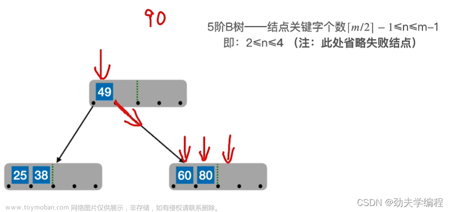 考研數(shù)據(jù)結(jié)構(gòu)：第七章 查找,數(shù)據(jù)結(jié)構(gòu)專欄,順序查找,折半查找,分塊查找,二叉排序樹,平衡二叉樹,B樹,散列表