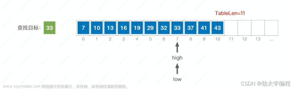 考研數(shù)據(jù)結(jié)構(gòu)：第七章 查找,數(shù)據(jù)結(jié)構(gòu)專欄,順序查找,折半查找,分塊查找,二叉排序樹,平衡二叉樹,B樹,散列表